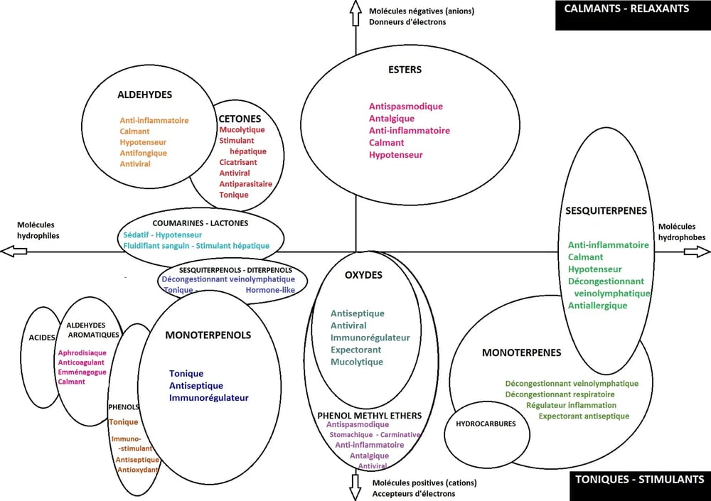 Tableau comparatif familles biochimiques propriétés applications professionnelles