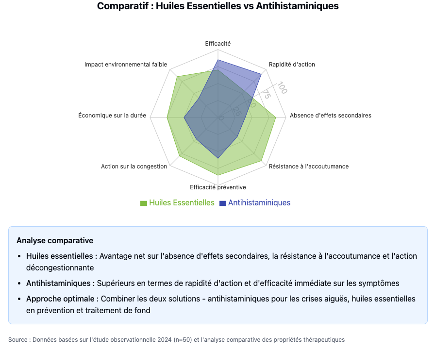 Huiles essentielles antihistaminiques